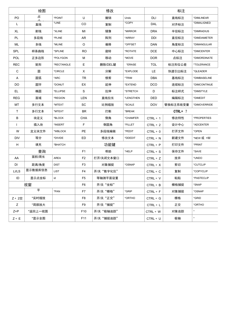 AutoCAD常用命令大全(表).doc_第1页