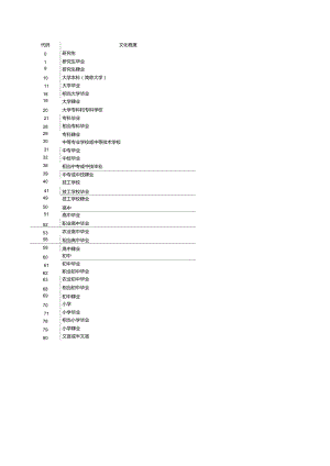 GBT4658-1984《文化程度代碼》