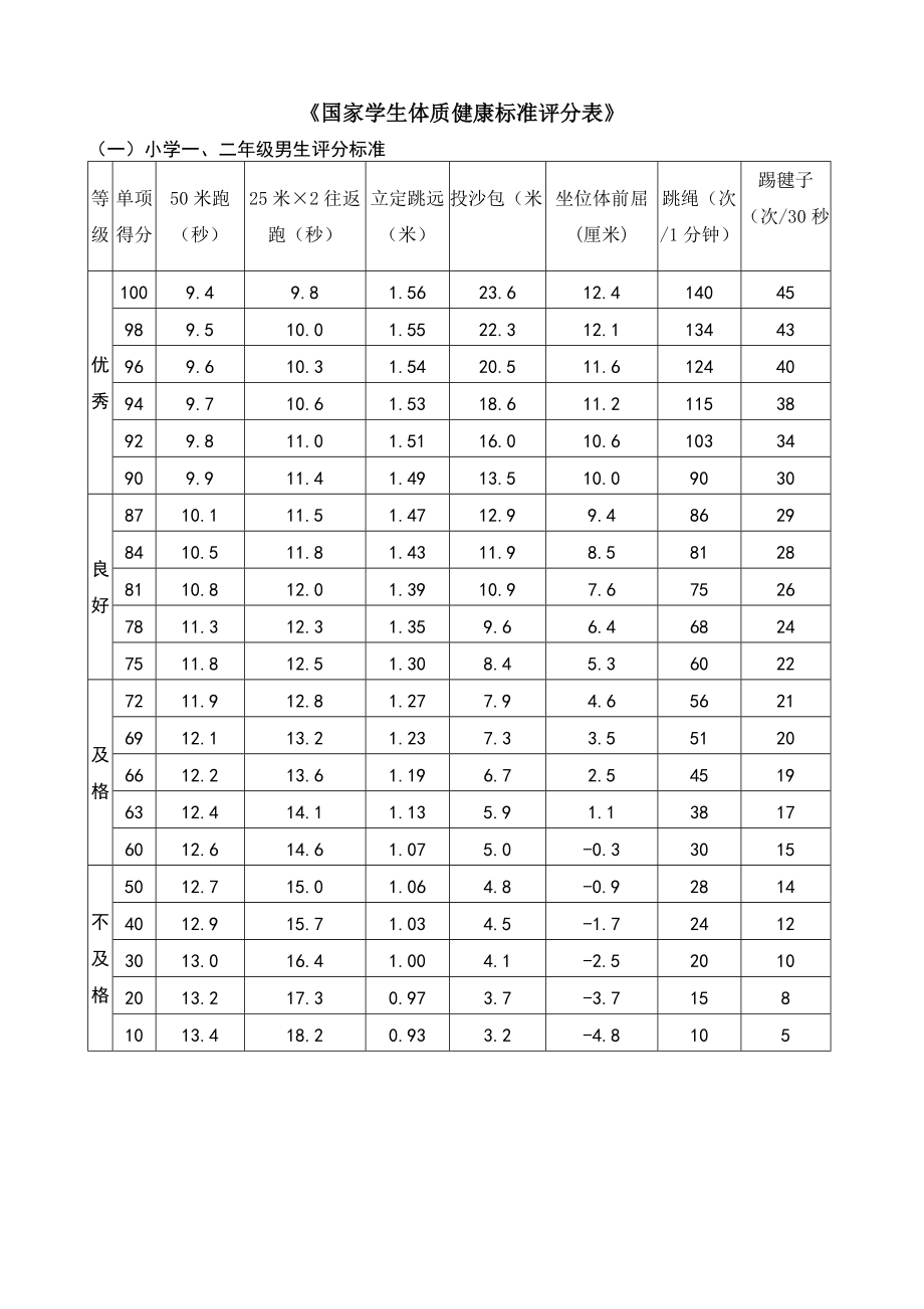 小学国家学生体质健康标准评分表_第1页