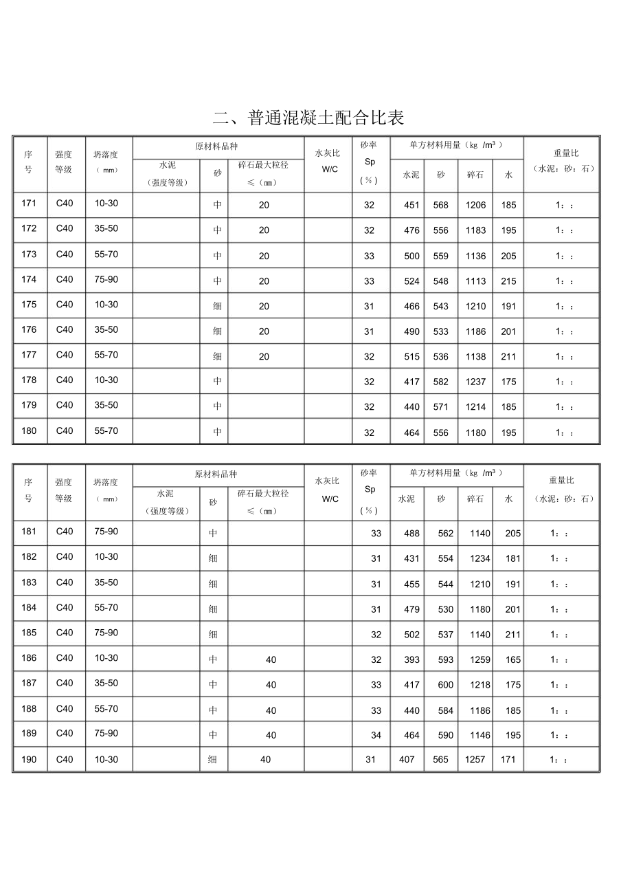 普通混凝土配合比表