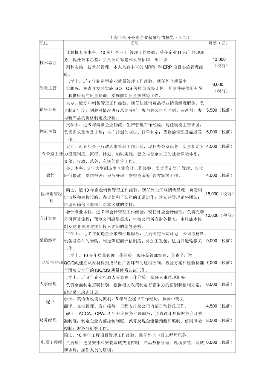 上海市部分外资企业薪酬行情概览_第1页