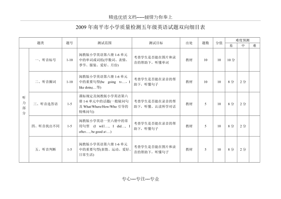 南平市小学五年级英语质量监测试题双向细目表(共2页)_第1页