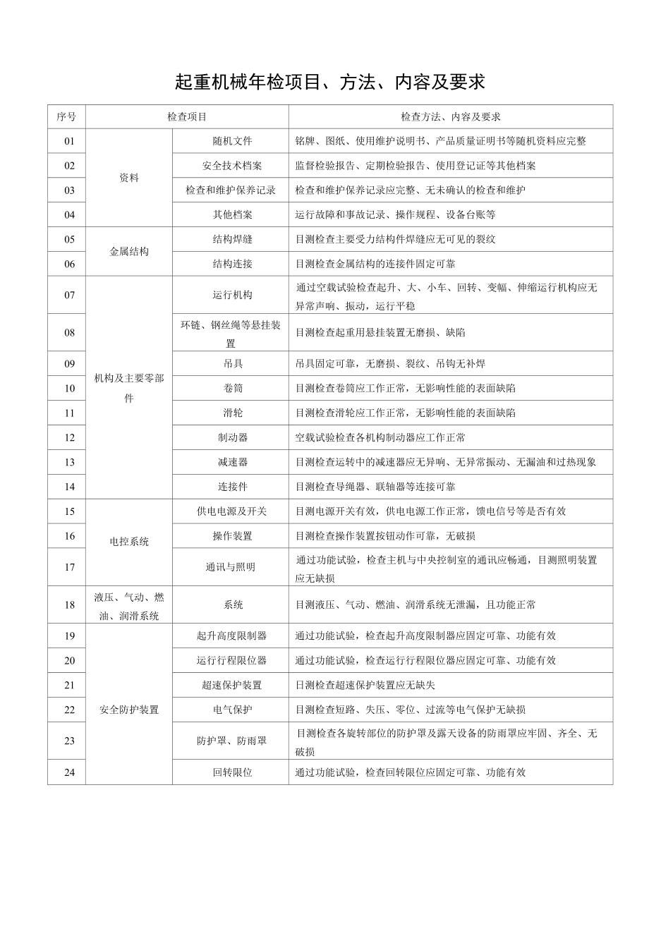 起重机械年检项目、方法、内容及要求_第1页