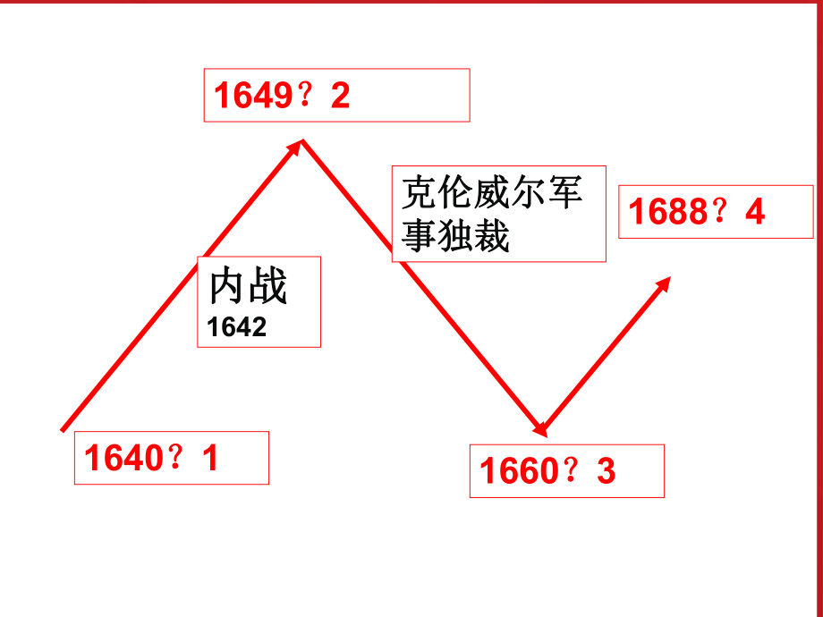 歷史課件：第7課美國獨(dú)立戰(zhàn)-爭_第1頁