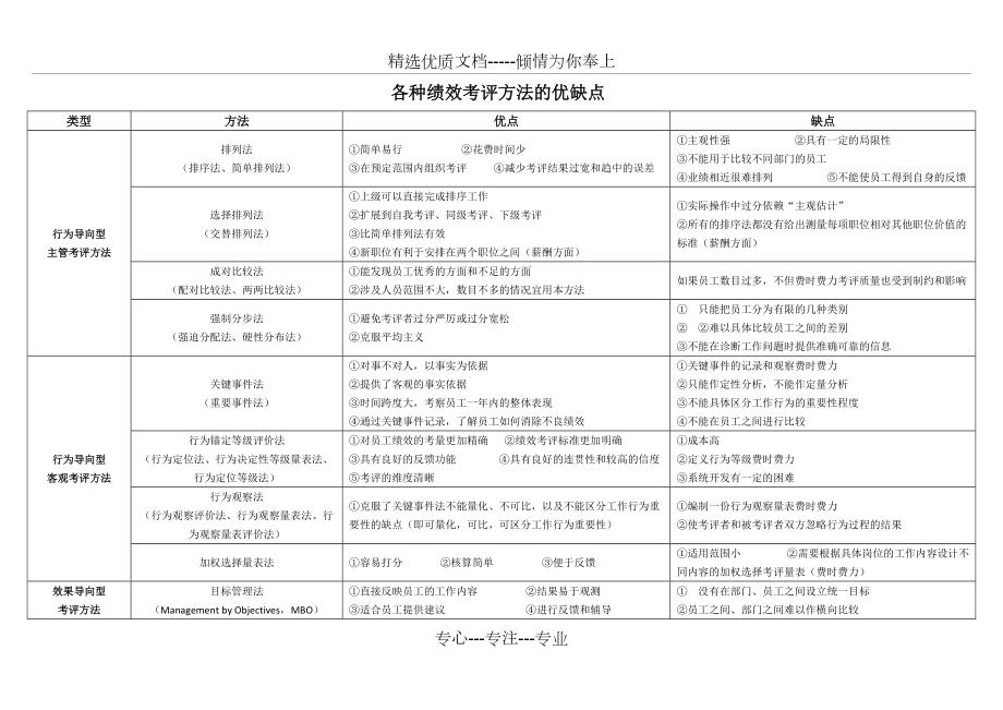 各种绩效考评方法的优缺点(共2页)_第1页