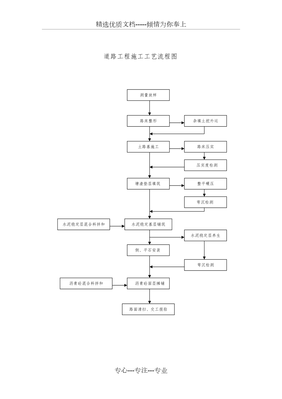 市政工程施工工艺流程图(共14页)_第1页