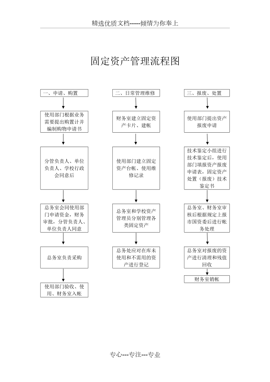 固定資產管理流程圖共1頁