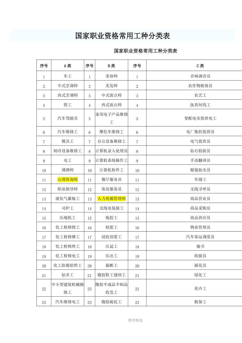 国家职业资格常用工种分类表_第1页