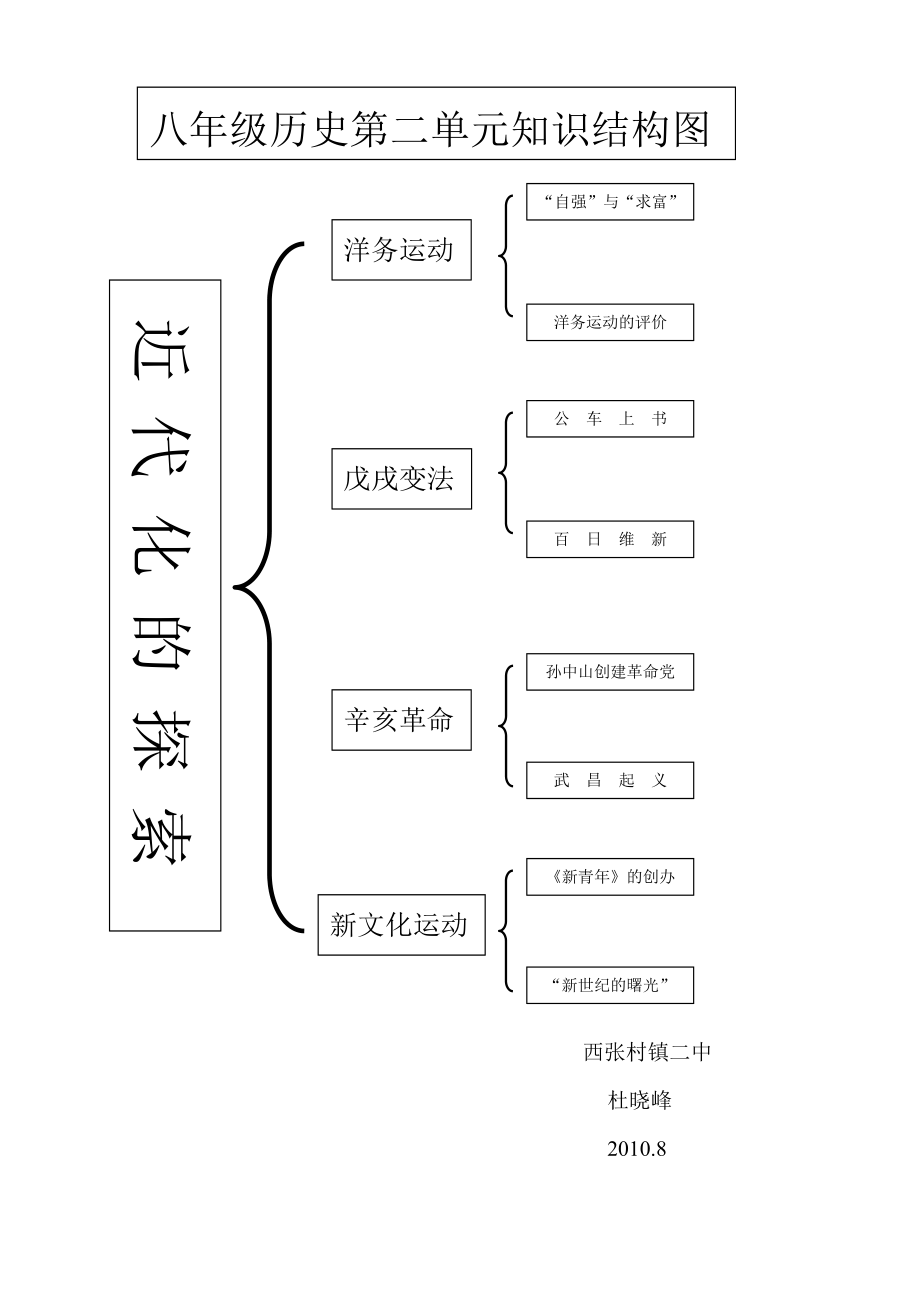 八年级历史知识结构图