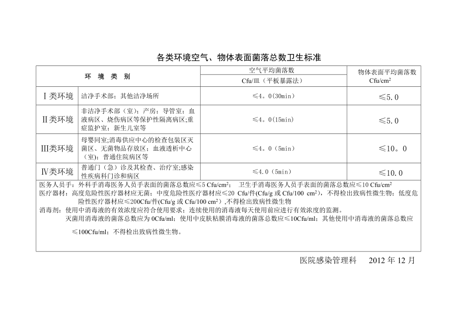 各类环境空气、物体表面菌落总数卫生标准_第1页