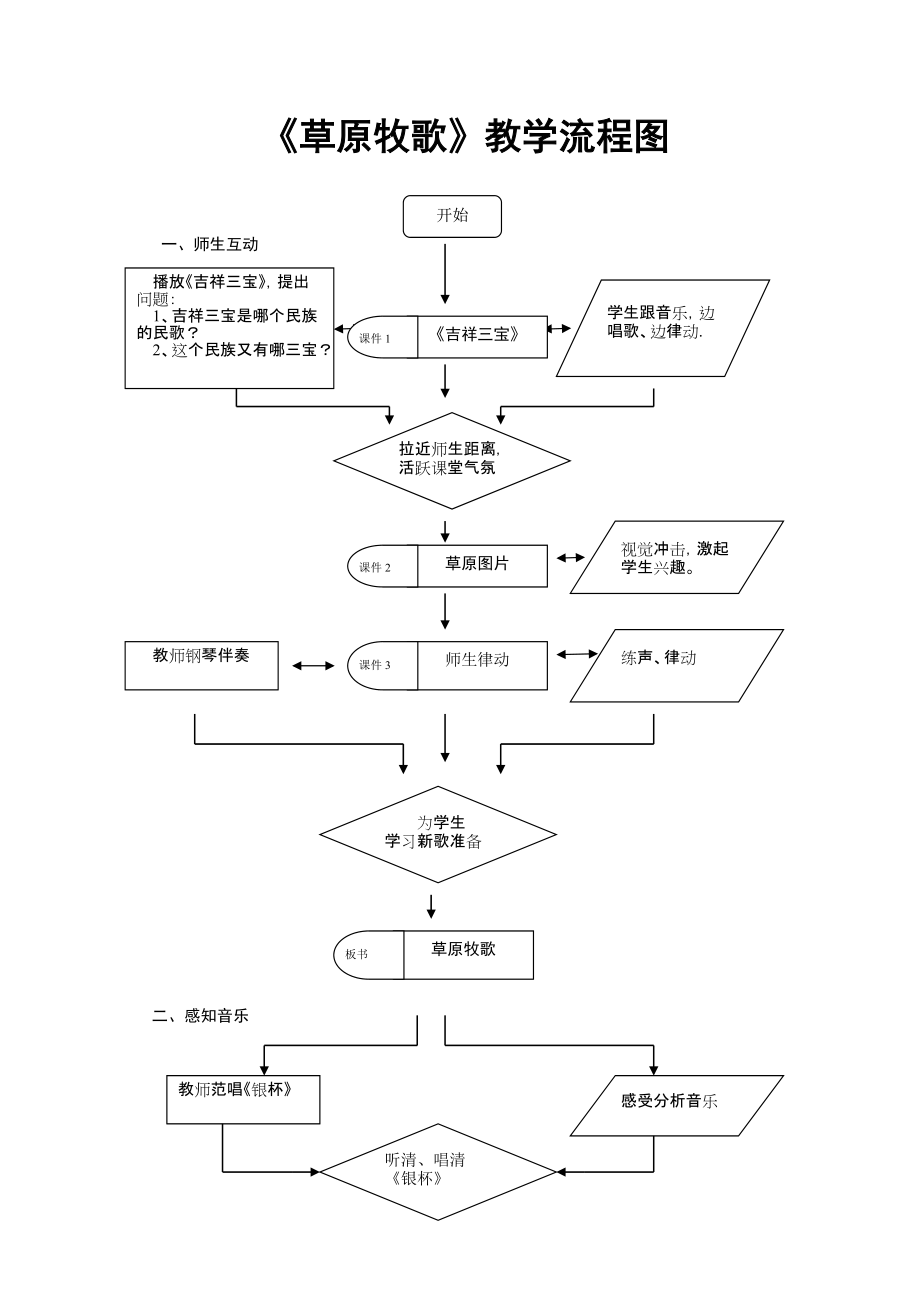 《草原牧歌》教學(xué)流程圖0920_第1頁