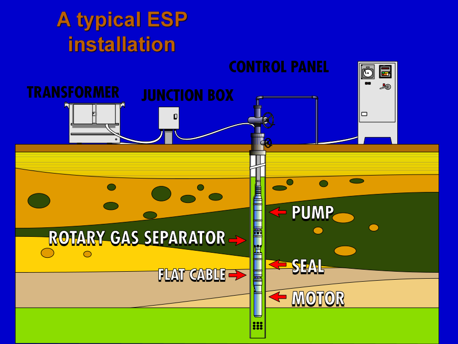 电潜泵系统构成及工作原理PPT课件123_第1页