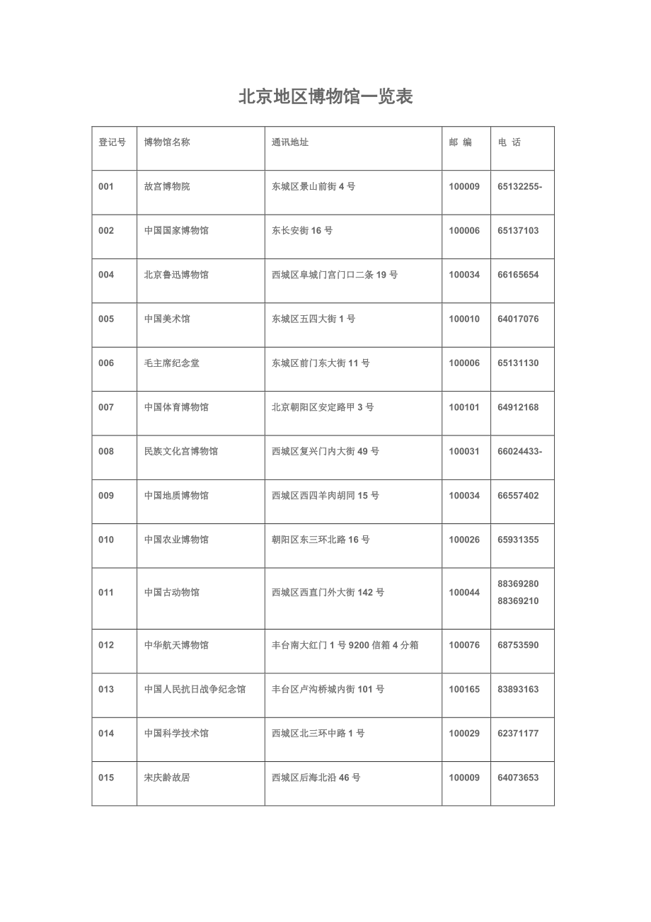 北京地区博物馆一览表_第1页