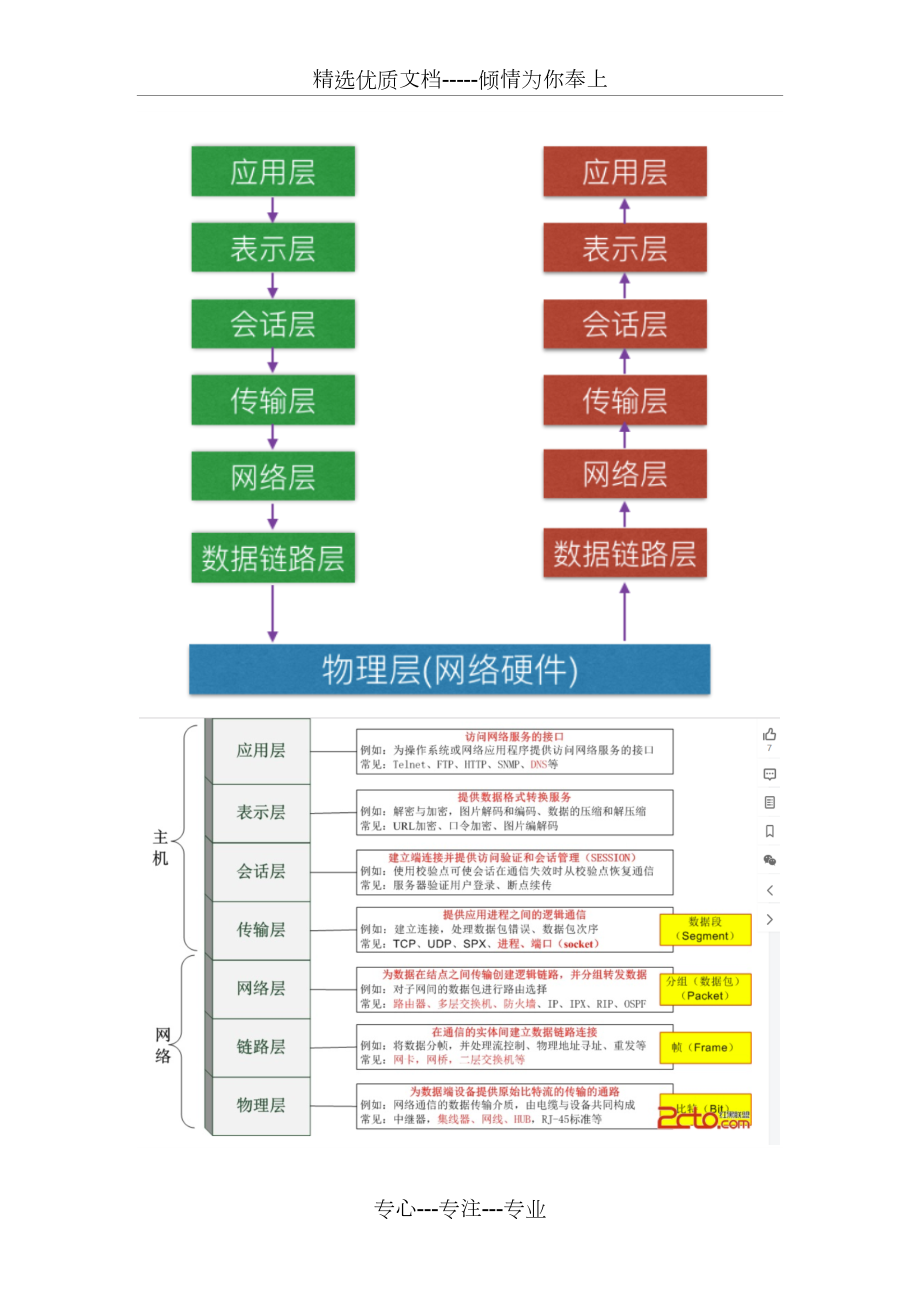 计算机网络的七层协议(共8页)_第1页