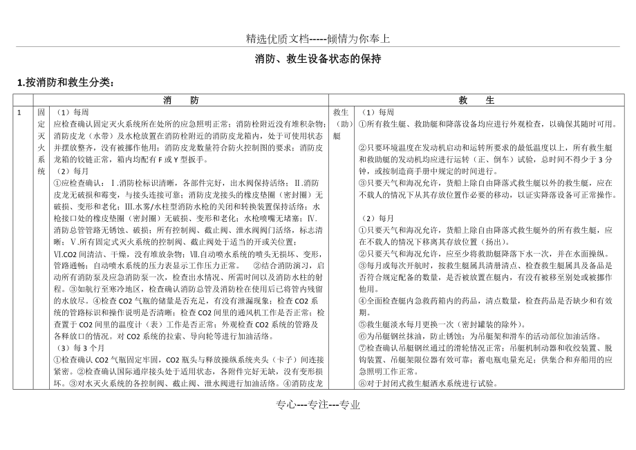 消防、救生設(shè)備狀態(tài)的保持(共11頁(yè))_第1頁(yè)