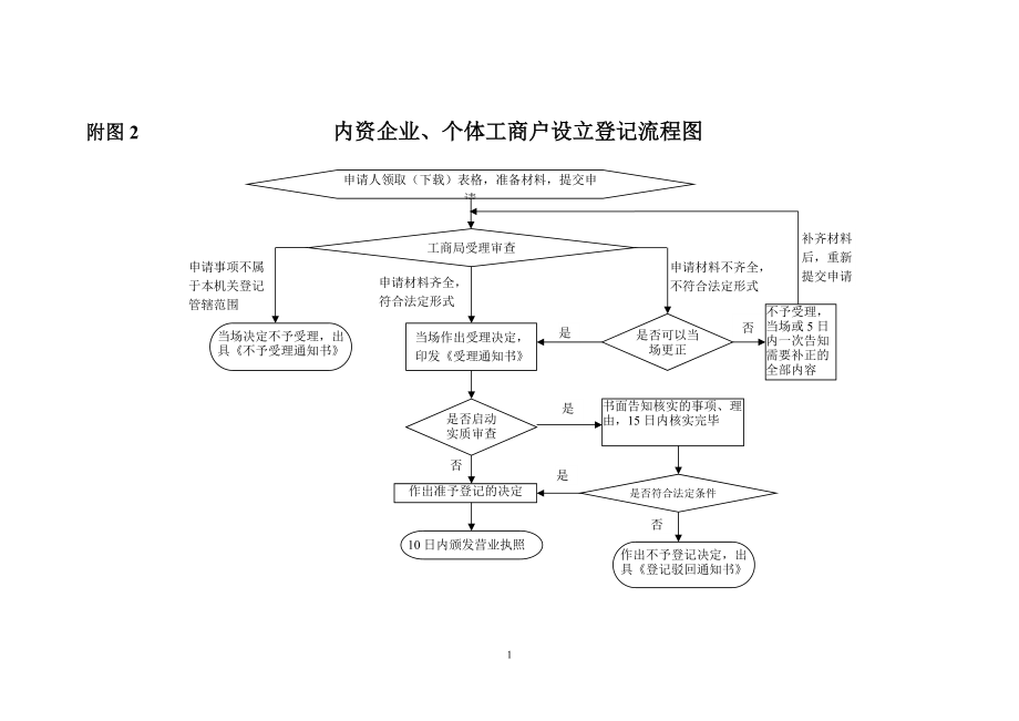 附图2内资企业个体工商户设立登记流程图