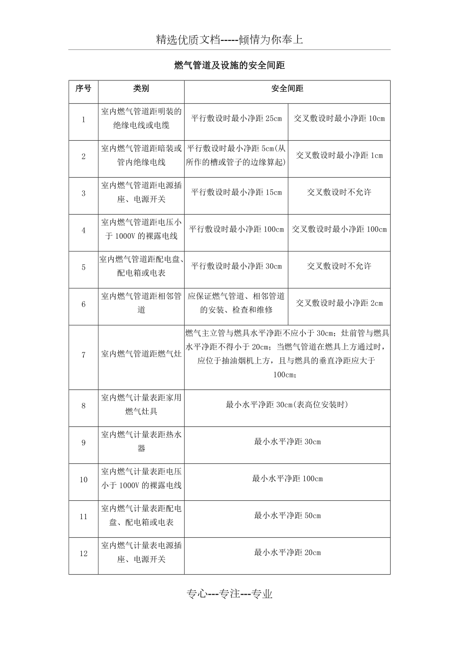 燃气管道及设施的安全间距(共3页)_第1页