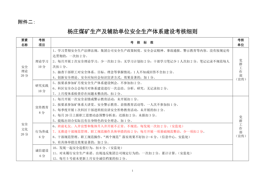 杨庄矿安全生产体系考核细则_第1页