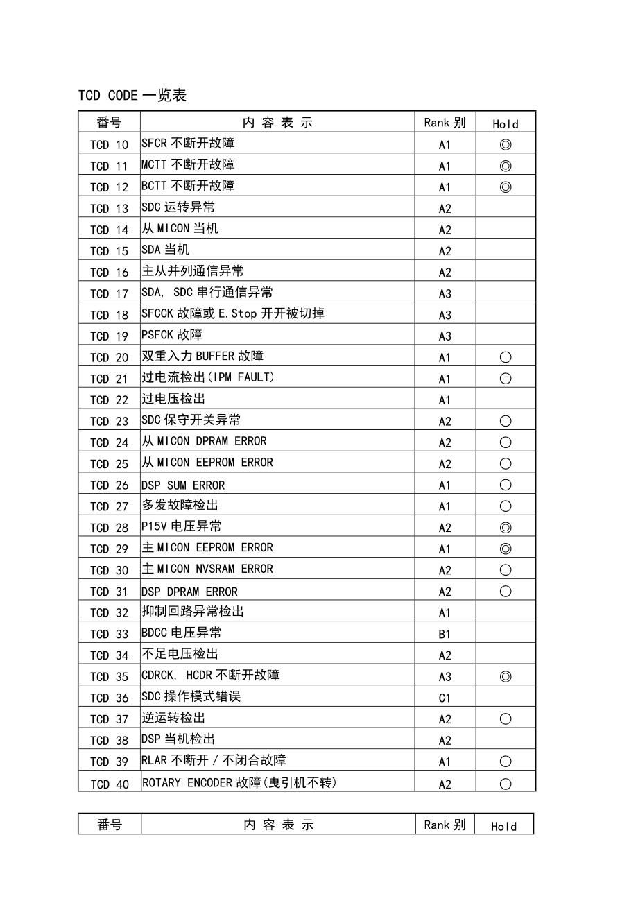 上海永大电梯-新故障码解说_第1页