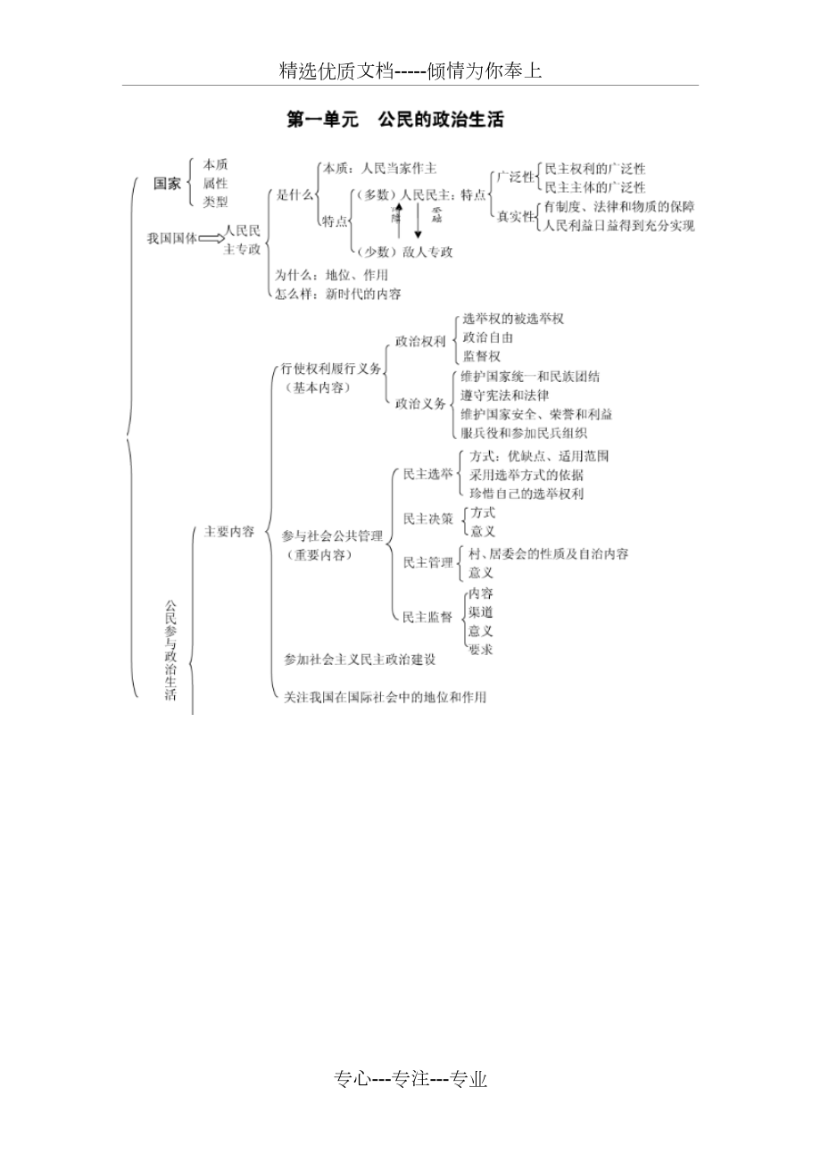 高一政治必修二思維導(dǎo)圖(共4頁)_第1頁