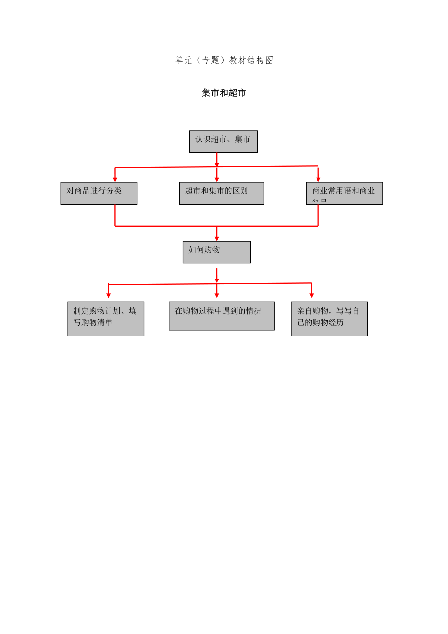 《集市和超市》單元結(jié)構(gòu)圖_第1頁