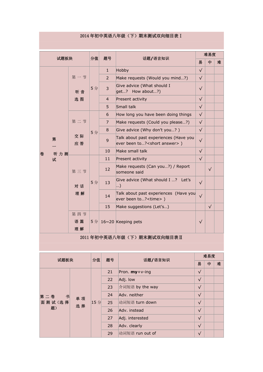 2014年初中英语八年级（下）期末测试双向细目表Ⅰ_第1页