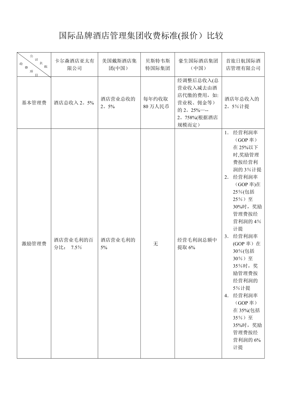 国际品牌酒店管理集团收费标准_第1页