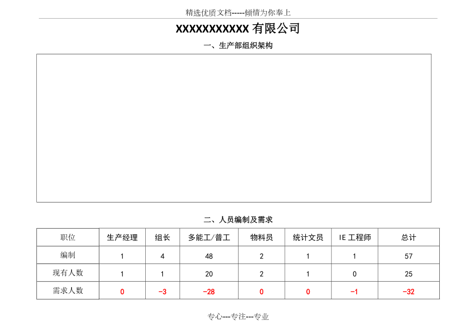 生产部组织架构及岗位说明书(共14页)_第1页