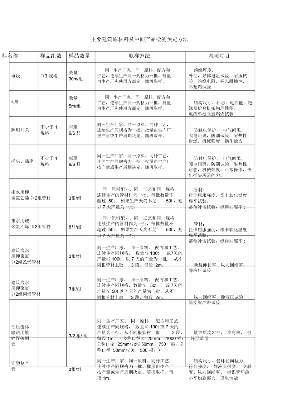 水电材料送检要求_第1页