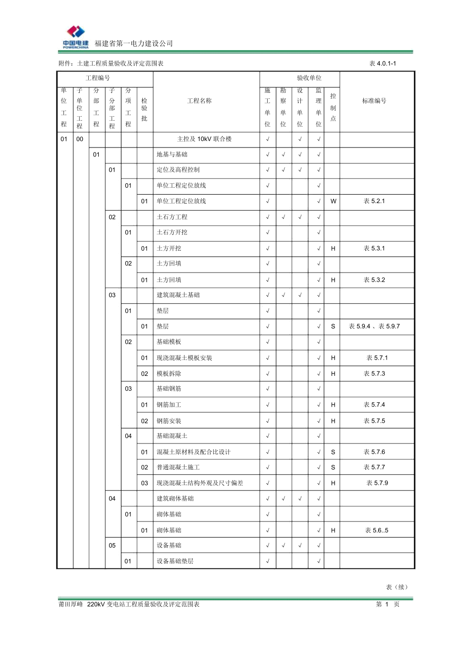 220kV变电站土建质量验收及评定范围划分表_第1页