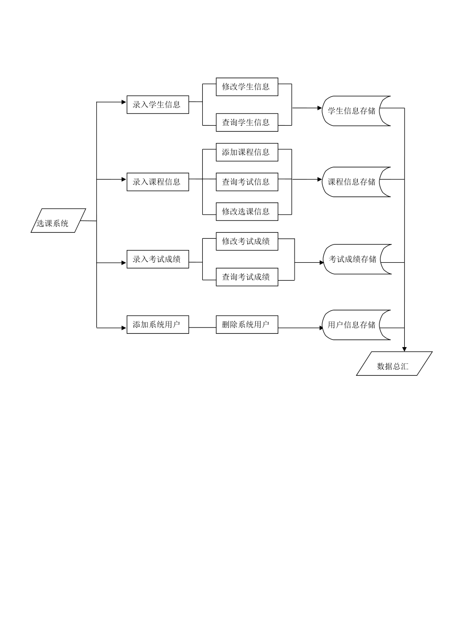 选课系统结构图