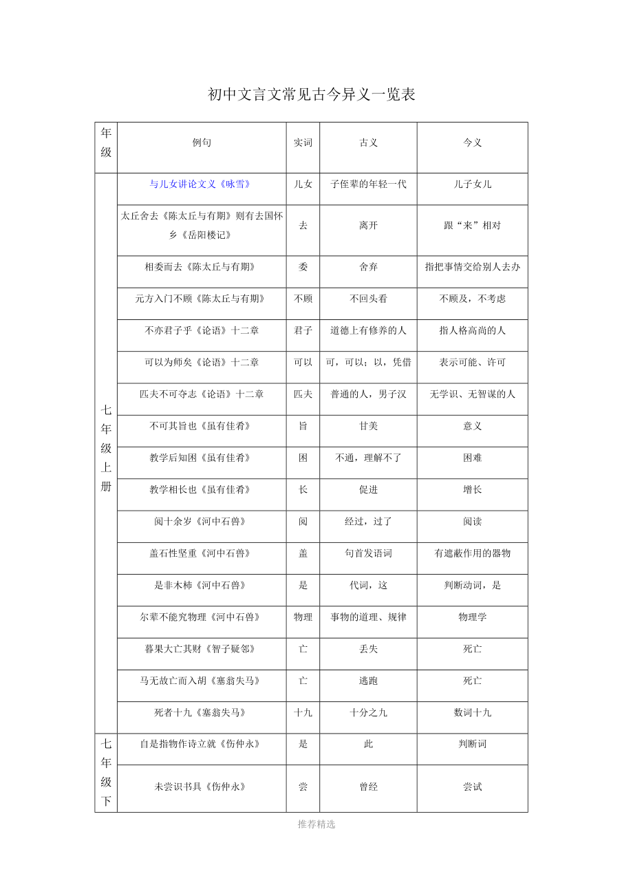 初中文言文常见古今异义一览表6页