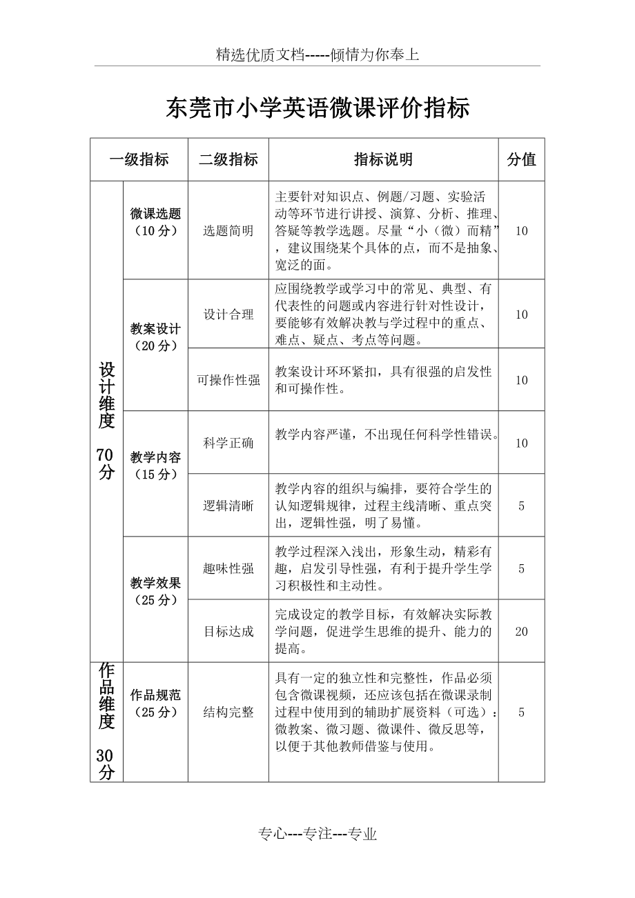 东莞小学英语微课评价指标(共4页)_第1页