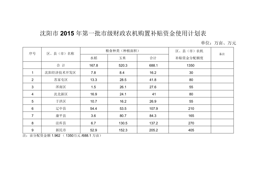 沈阳2015年第一批级财政农机购置补贴资金使用计划表_第1页