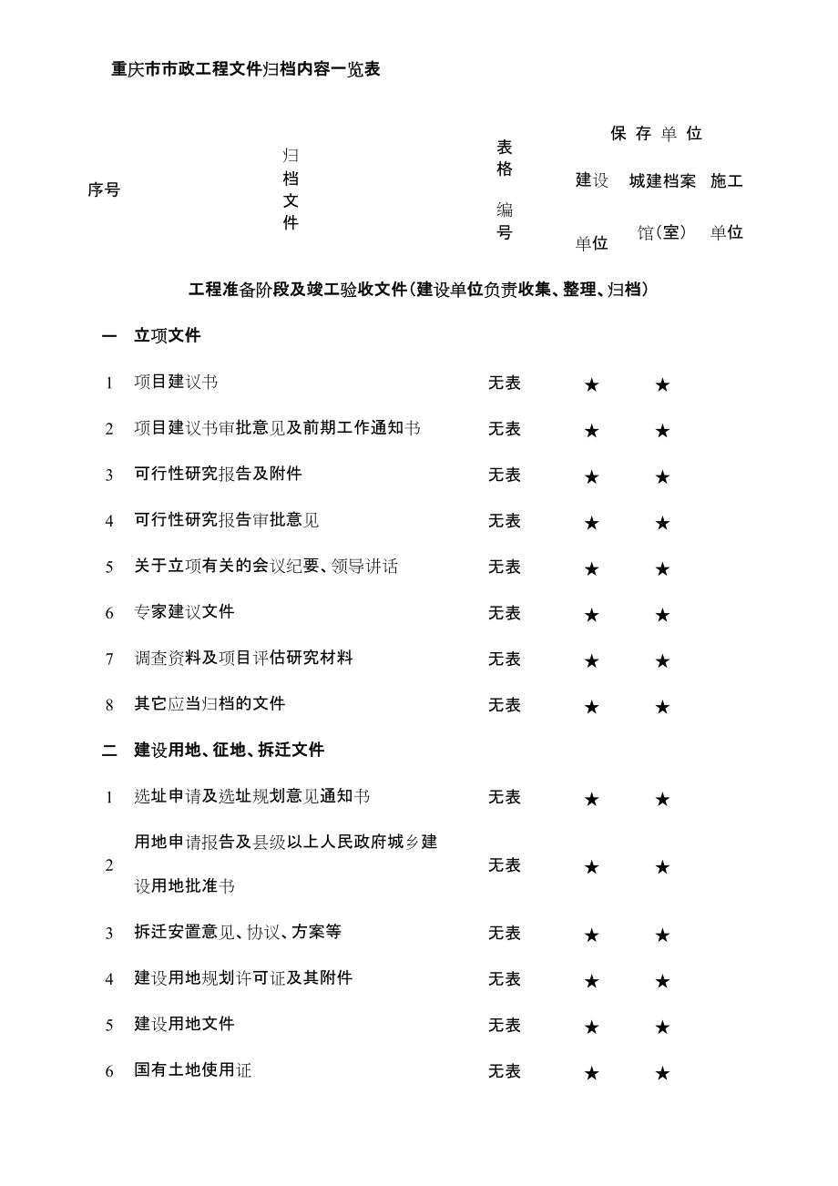 重庆市市政工程文件归档内容一览表_第1页