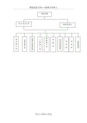 项目管理机构框图(共5页)