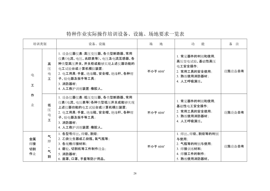 特种作业实际操作培训设备与设施一览表_第1页