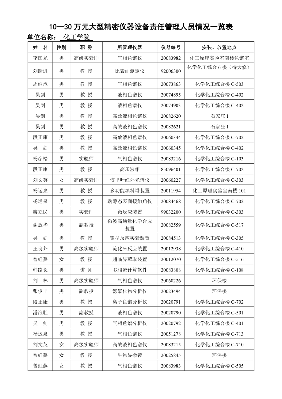 1030万元大型精密仪器设备责任管理人员情况一览表_第1页