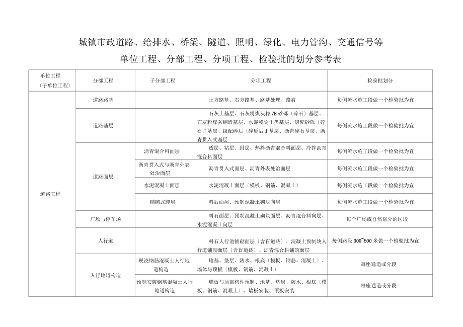 市政工程分部分项划分表(全套)4_第1页