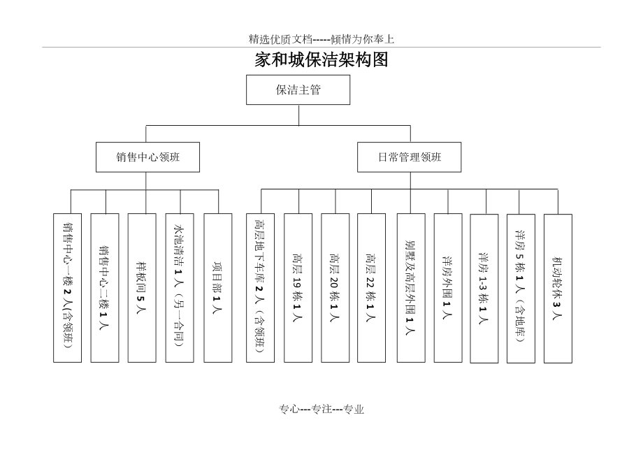 保潔架構圖(共5頁)_第1頁