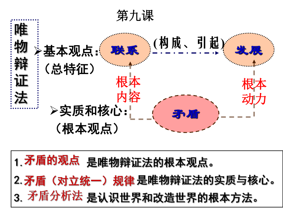 《哲學(xué)生活》》第九課第一框-第一目矛盾的統(tǒng)一性和斗爭(zhēng)性PPT優(yōu)秀課件_第1頁(yè)