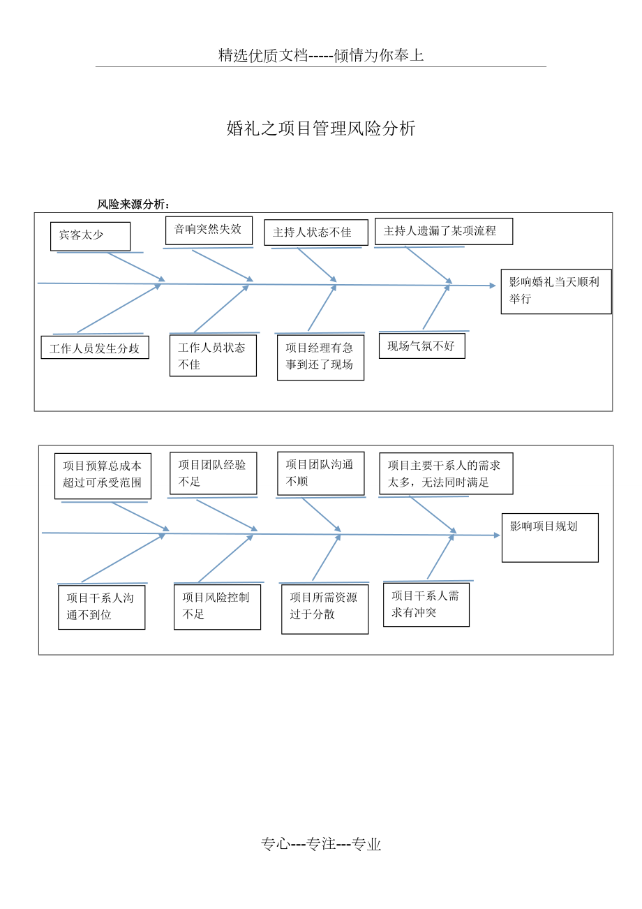 婚礼之项目管理风险分析(共5页)_第1页