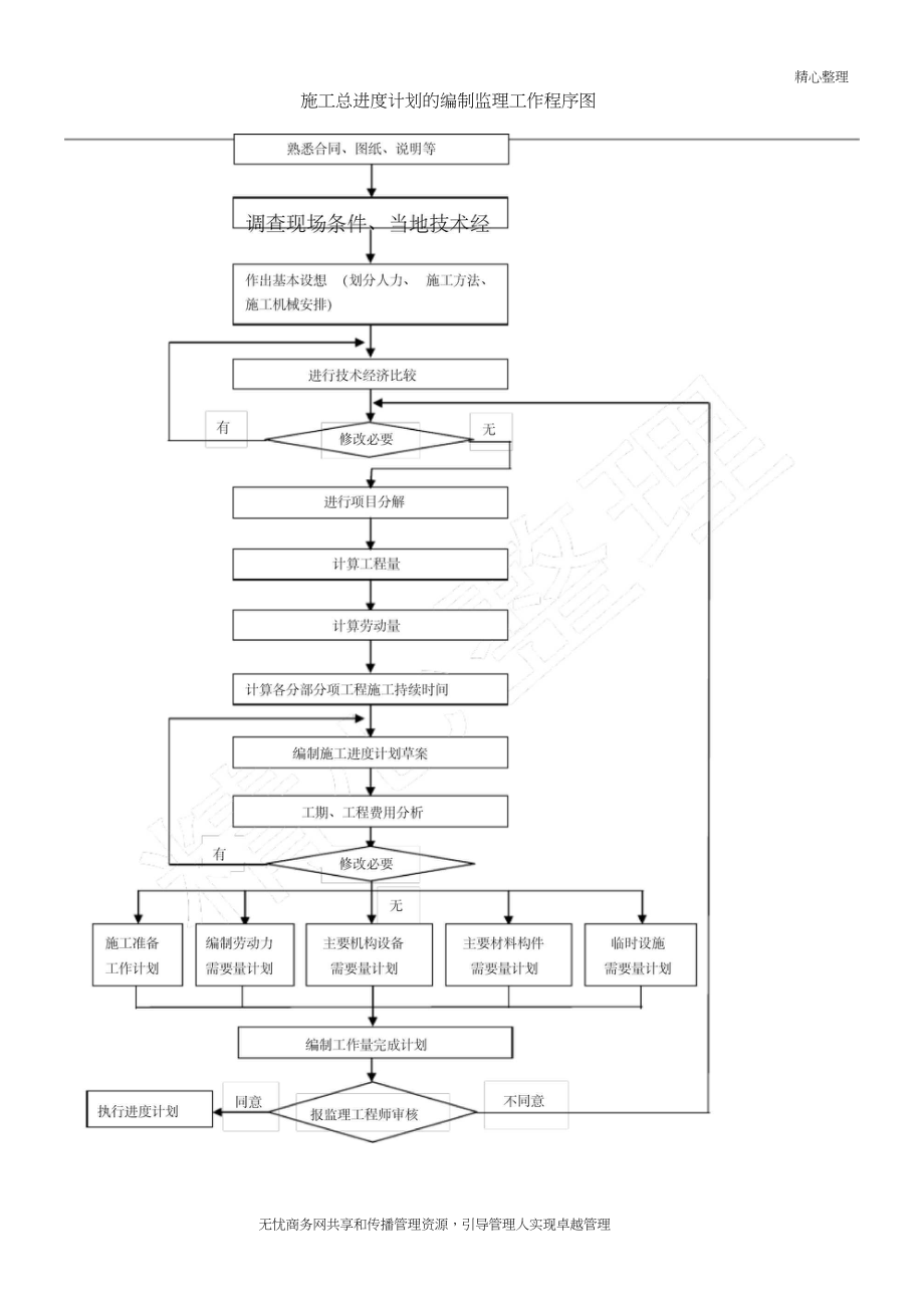 024进度控制规程-建筑施工总进度计划的编制规程a_第1页