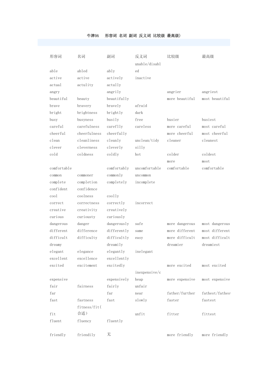 牛津9A 形容詞 名詞 副詞 反義詞 比較級 最高級_第1頁