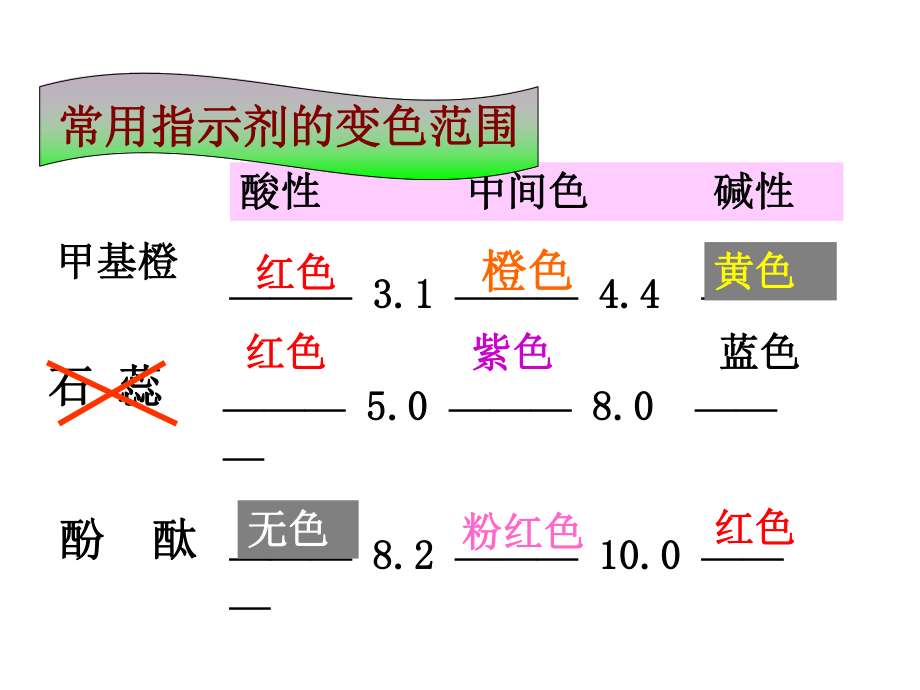 32《酸碱中和滴定实验》课件（24张）_第1页