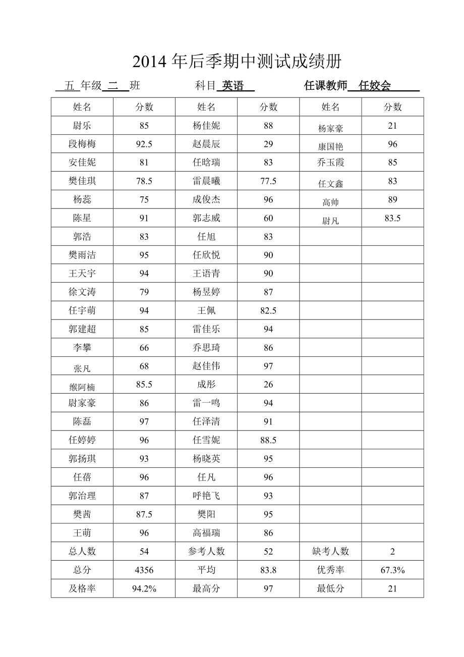 五年级二班2014年后季期中测试英语成绩登记表-副本_第1页