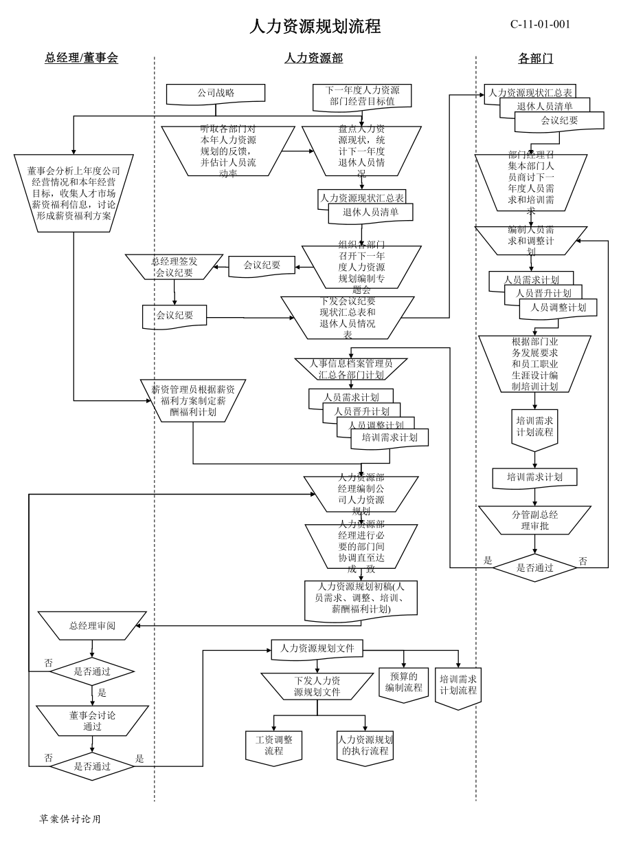 人力資源各模塊操作流程匯集_第1頁