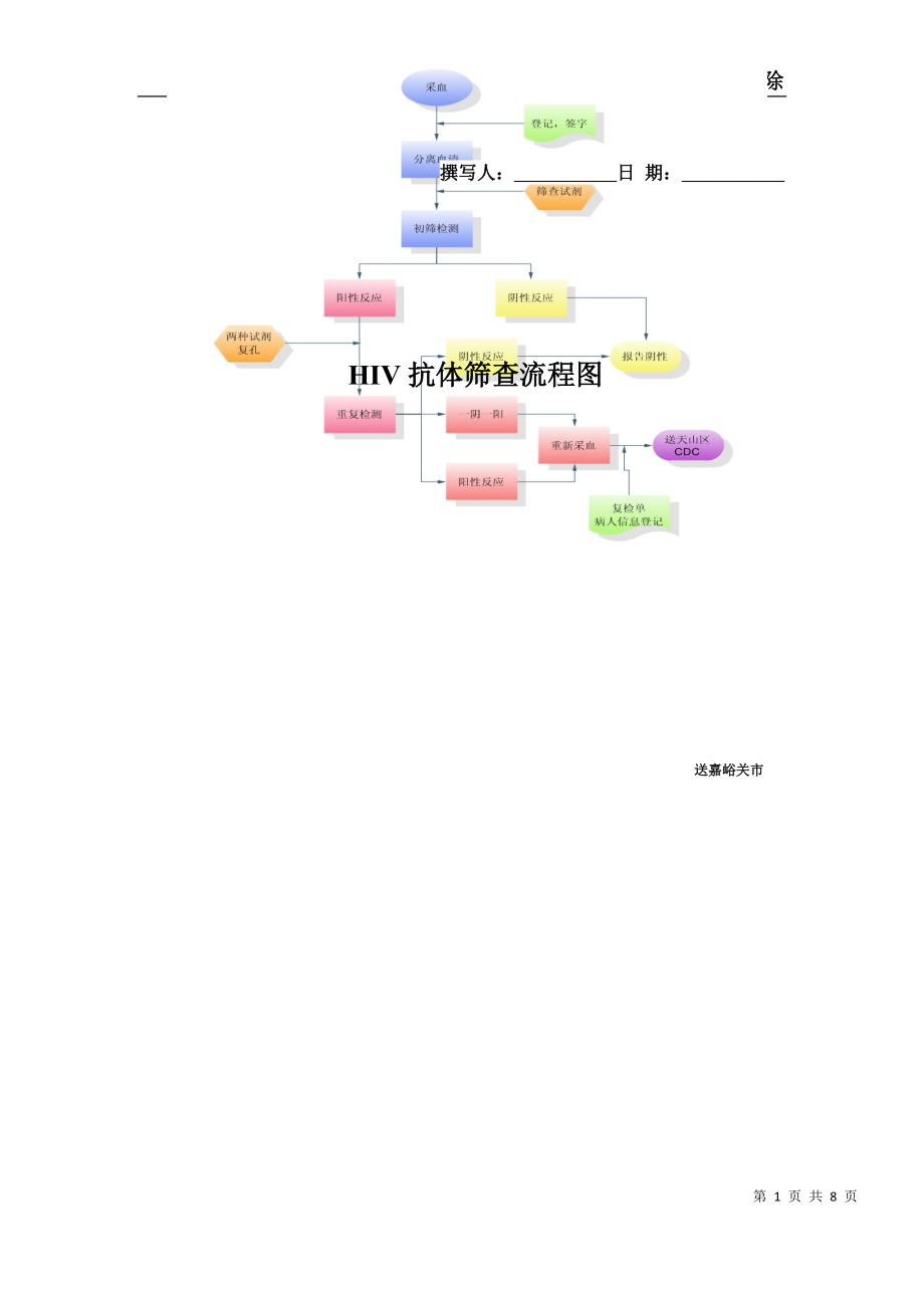 HIV抗体上墙制度_第1页
