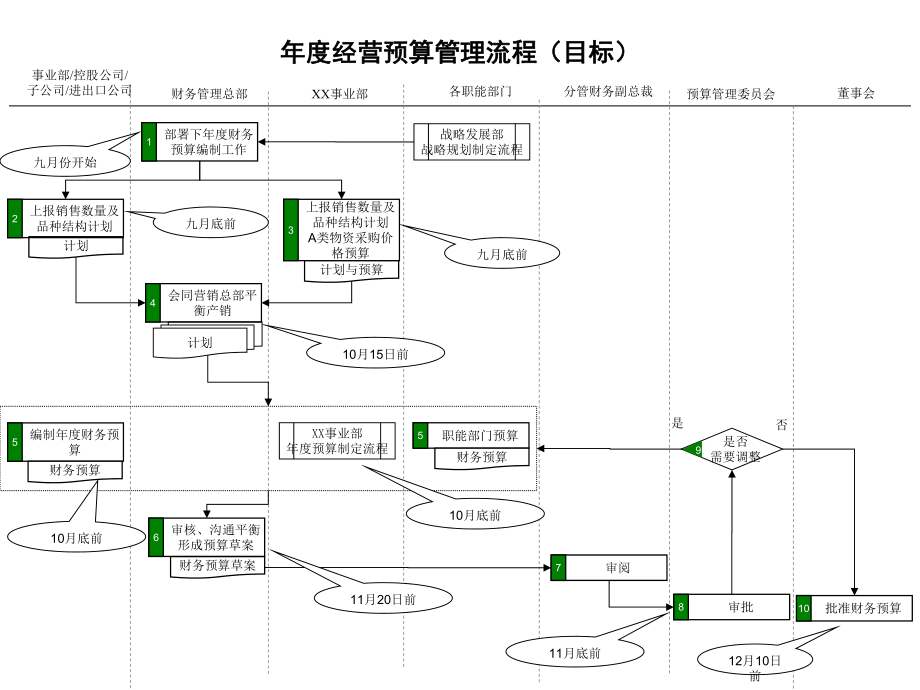 啤酒業(yè)年度經(jīng)營(yíng)預(yù)算管理流程_第1頁