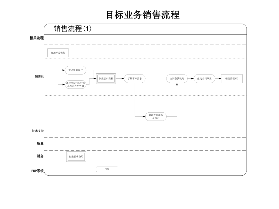 目標(biāo)業(yè)務(wù)銷售流程-1_第1頁